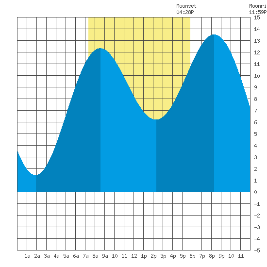 Petersburg tide chart for Tuesday, October 14, 2025