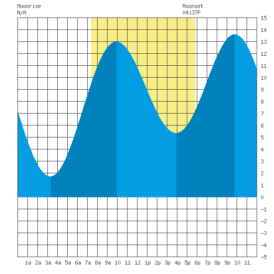 Petersburg tide chart for Wednesday, October 15, 2025