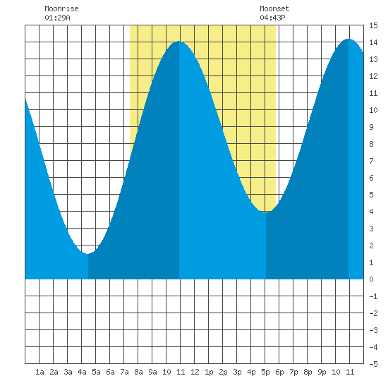 Petersburg tide chart for Thursday, October 16, 2025