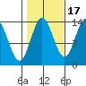 Petersburg tide chart for Friday, October 17, 2025