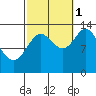 Petersburg tide chart for Wednesday, October 1, 2025