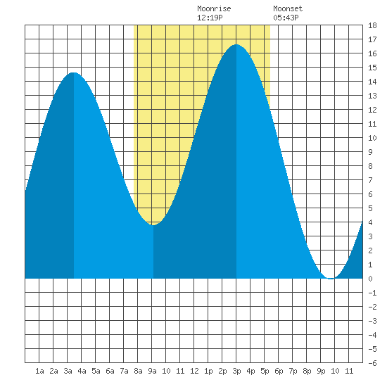 Petersburg tide chart for Friday, October 24, 2025
