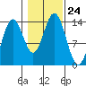 Petersburg tide chart for Friday, October 24, 2025