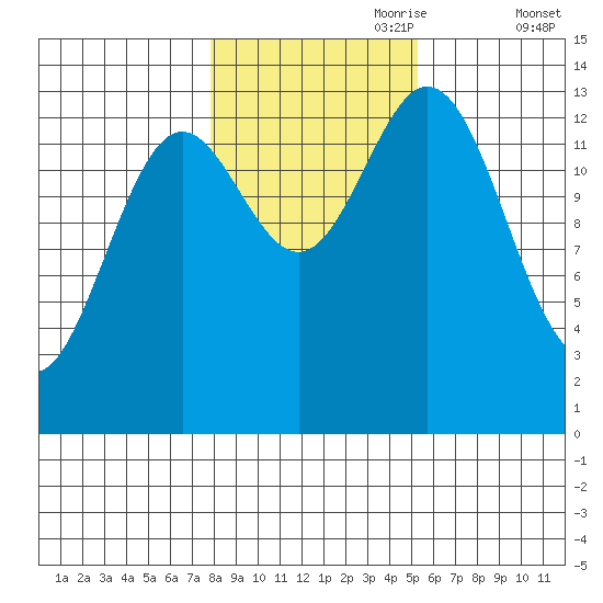 Petersburg tide chart for Tuesday, October 28, 2025