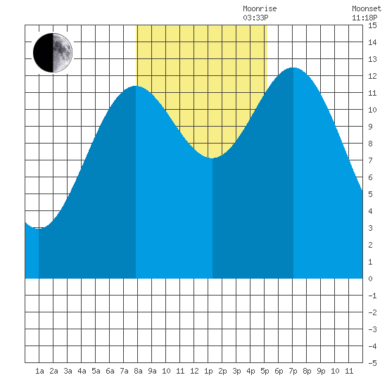 Petersburg tide chart for Wednesday, October 29, 2025