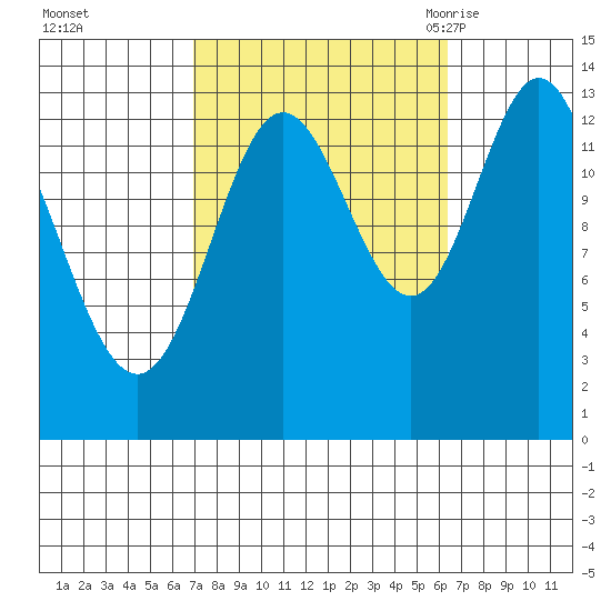 Petersburg tide chart for Thursday, October 2, 2025