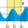 Petersburg tide chart for Thursday, October 2, 2025