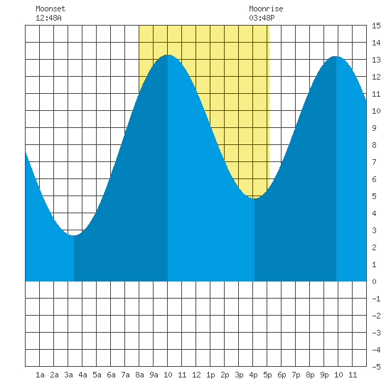 Petersburg tide chart for Friday, October 31, 2025