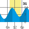 Petersburg tide chart for Friday, October 31, 2025