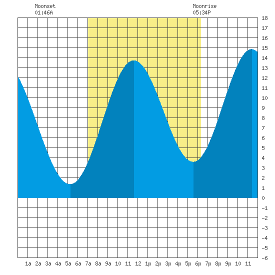 Petersburg tide chart for Friday, October 3, 2025