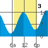 Petersburg tide chart for Friday, October 3, 2025