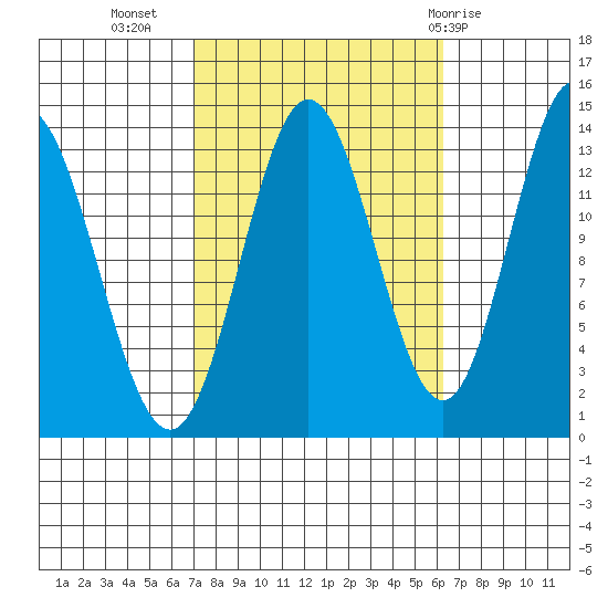 Petersburg tide chart for Saturday, October 4, 2025