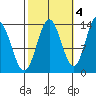 Petersburg tide chart for Saturday, October 4, 2025