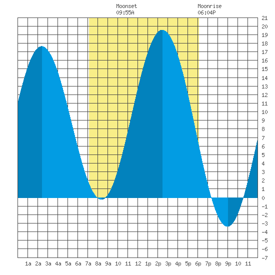 Petersburg tide chart for Wednesday, October 8, 2025