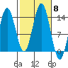 Petersburg tide chart for Wednesday, October 8, 2025