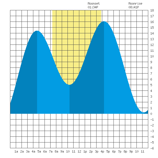 Petersburg tide chart for Monday, November 10, 2025