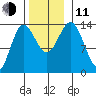 Petersburg tide chart for Tuesday, November 11, 2025