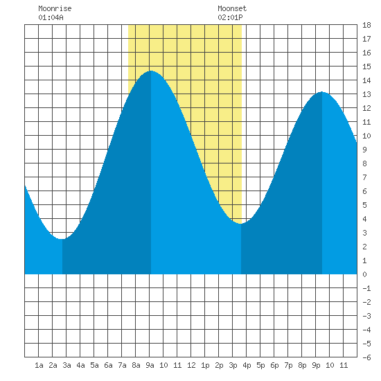 Petersburg tide chart for Friday, November 14, 2025