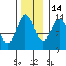 Petersburg tide chart for Friday, November 14, 2025