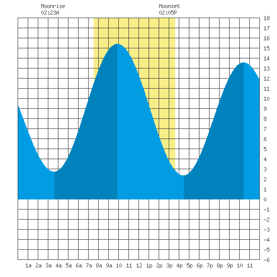 Petersburg tide chart for Saturday, November 15, 2025