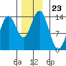Petersburg tide chart for Sunday, November 23, 2025