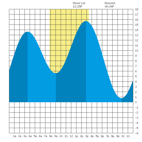 Petersburg tide chart for Monday, November 24, 2025