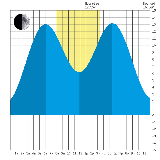 Petersburg tide chart for Thursday, November 27, 2025