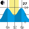 Petersburg tide chart for Thursday, November 27, 2025