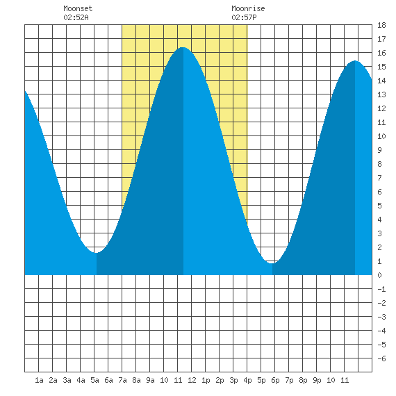 Petersburg tide chart for Sunday, November 2, 2025