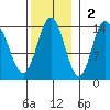 Petersburg tide chart for Sunday, November 2, 2025
