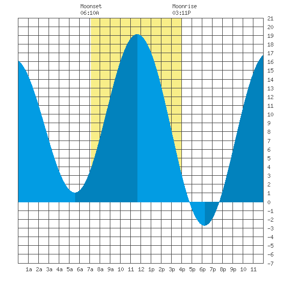 Petersburg tide chart for Tuesday, November 4, 2025