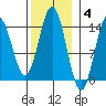 Petersburg tide chart for Tuesday, November 4, 2025