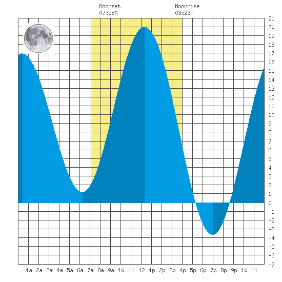 Petersburg tide chart for Wednesday, November 5, 2025