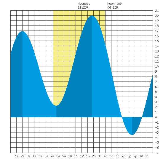 Petersburg tide chart for Friday, November 7, 2025