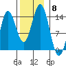 Petersburg tide chart for Saturday, November 8, 2025