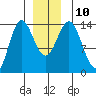 Petersburg tide chart for Wednesday, December 10, 2025