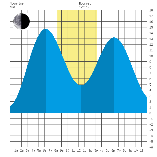 Petersburg tide chart for Thursday, December 11, 2025