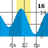 Petersburg tide chart for Tuesday, December 16, 2025