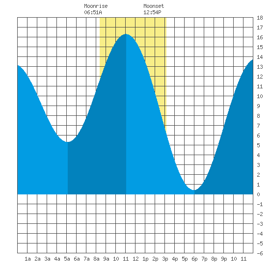 Petersburg tide chart for Wednesday, December 17, 2025