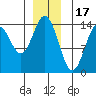 Petersburg tide chart for Wednesday, December 17, 2025