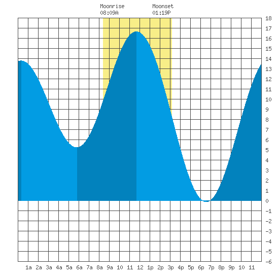 Petersburg tide chart for Thursday, December 18, 2025