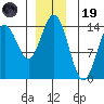 Petersburg tide chart for Friday, December 19, 2025