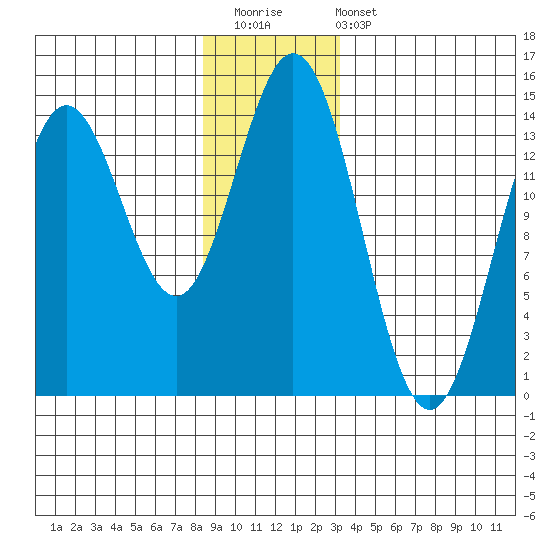 Petersburg tide chart for Saturday, December 20, 2025