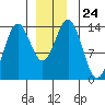 Petersburg tide chart for Wednesday, December 24, 2025
