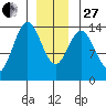 Petersburg tide chart for Saturday, December 27, 2025