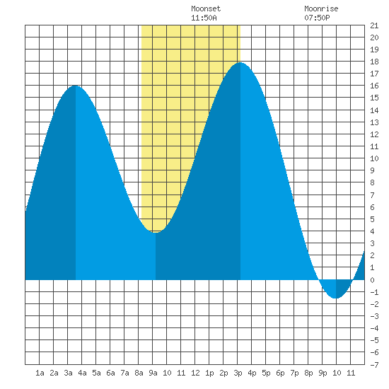 Petersburg tide chart for Monday, December 8, 2025