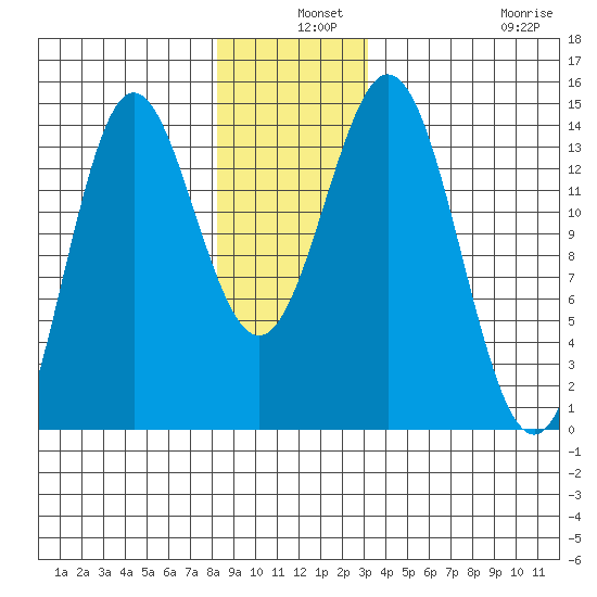 Petersburg tide chart for Tuesday, December 9, 2025