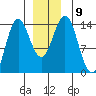 Petersburg tide chart for Tuesday, December 9, 2025