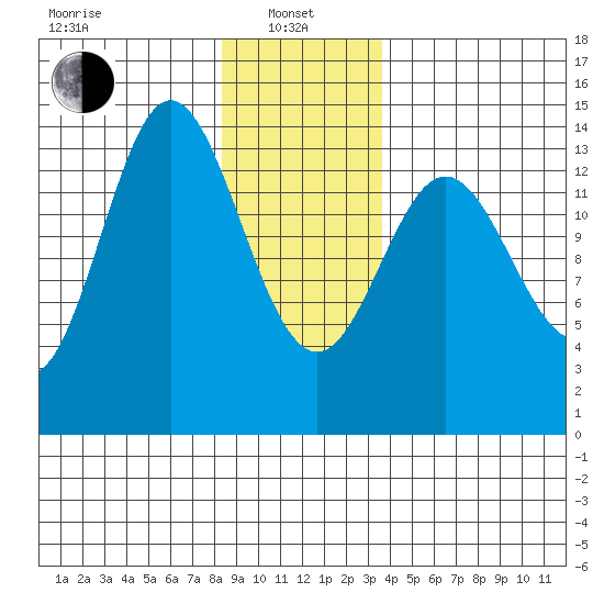 Petersburg tide chart for Saturday, January 10, 2026