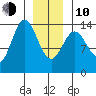 Petersburg tide chart for Saturday, January 10, 2026